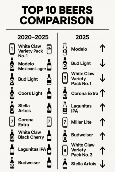 Top Beer Products on Saucey | 2020-2025